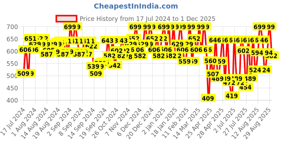 ajio.com sir corbett Men Lace-Up Formal Shoes sir corbett Price History Graph from 17 Jul 2024 to 1 Dec 2025