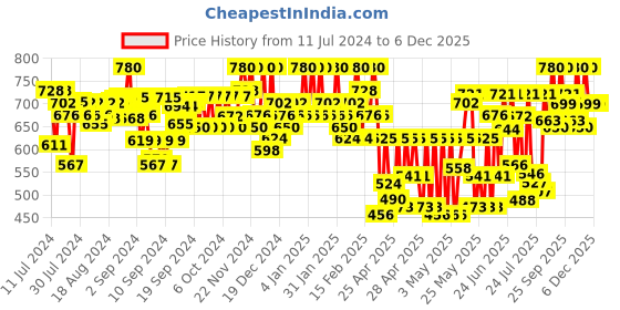 ajio.com sir corbett Men Lace-Up Formal Shoes sir corbett Price History Graph from 11 Jul 2024 to 5 Dec 2025