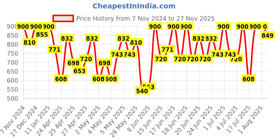 ajio.com sir corbett Men Lacer-Cut Slip-On Casual Shoes sir corbett Price History Graph from 7 Nov 2024 to 27 Nov 2025