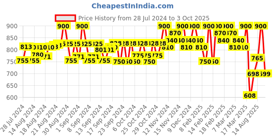 ajio.com sir corbett Men Monks with Buckle Closure sir corbett Price History Graph from 28 Jul 2024 to 3 Oct 2025