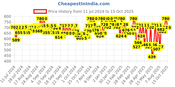 ajio.com sir corbett Men Pointed-Toe Derbys with Buckle Closure sir corbett Price History Graph from 11 Jul 2024 to 15 Oct 2025