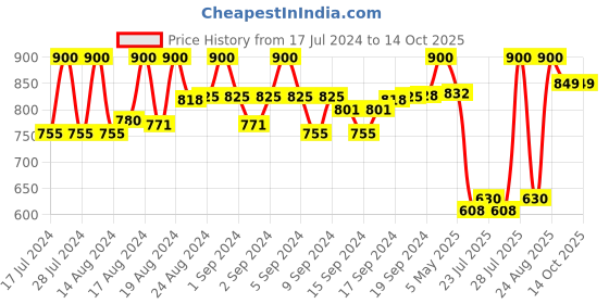 ajio.com sir corbett Men Round-Toe Bit Loafers sir corbett Price History Graph from 17 Jul 2024 to 13 Oct 2025