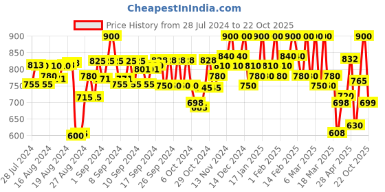 ajio.com sir corbett Men Round-Toe Lace-Up Derbys sir corbett Price History Graph from 28 Jul 2024 to 22 Oct 2025