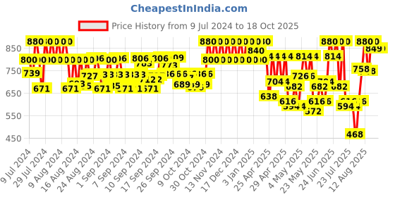 ajio.com sir corbett Men Round-Toe Slip-On Loafers sir corbett Price History Graph from 9 Jul 2024 to 17 Oct 2025
