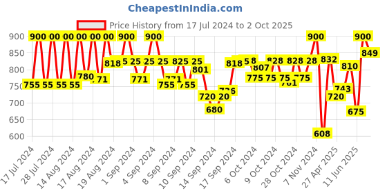 ajio.com sir corbett Men Round-Toe Slip-On Loafers sir corbett Price History Graph from 17 Jul 2024 to 2 Oct 2025