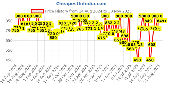 ajio.com sir corbett Men Round-Toe Slip-On Loafers sir corbett Price History Graph from 14 Aug 2024 to 30 Nov 2025