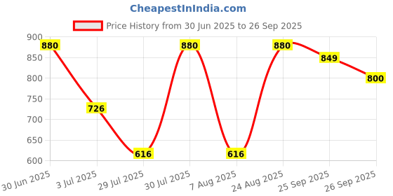 ajio.com sir corbett Men Slip-On Flat Heeled Loafers with Round Toes sir corbett Price History Graph from 30 Jun 2025 to 26 Sep 2025