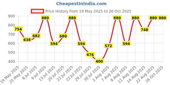 ajio.com sir corbett Men Slip-Ons Flat Loafers sir corbett Price History Graph from 19 May 2025 to 26 Oct 2025