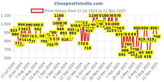 ajio.com sir corbett Men Textured Lace-Up Sneakers sir corbett Price History Graph from 17 Jul 2024 to 21 Nov 2025