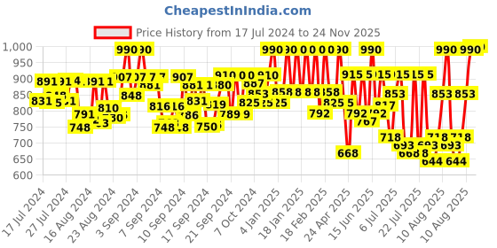 ajio.com sir corbett Mid-Top Formal Boots sir corbett Price History Graph from 17 Jul 2024 to 24 Nov 2025