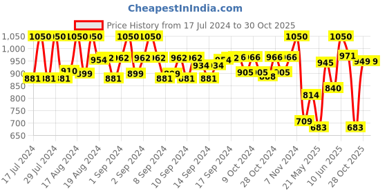 ajio.com sir corbett Pointed-Toe Brogues with Lace Fastening sir corbett Price History Graph from 17 Jul 2024 to 28 Oct 2025