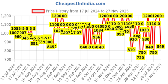 ajio.com sir corbett Pointed-Toe Formal Boots sir corbett Price History Graph from 17 Jul 2024 to 27 Nov 2025