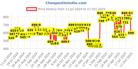ajio.com sir corbett Slip-On Formal Shoes sir corbett Price History Graph from 11 Jul 2024 to 16 Oct 2025