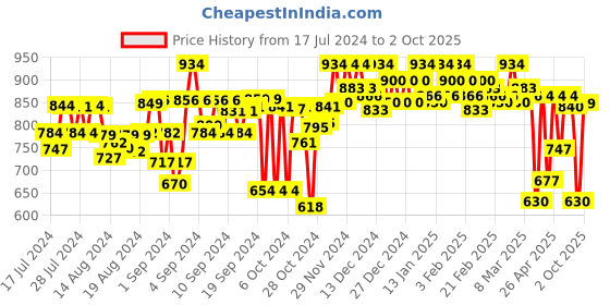 ajio.com sir corbett Slip-On Formal Shoes sir corbett Price History Graph from 17 Jul 2024 to 2 Oct 2025