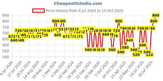ajio.com sir corbett Slip-On Formal Shoes sir corbett Price History Graph from 9 Jul 2024 to 15 Oct 2025