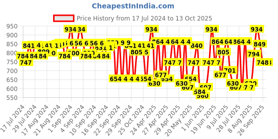 ajio.com sir corbett Slip-On Formal Shoes sir corbett Price History Graph from 17 Jul 2024 to 13 Oct 2025