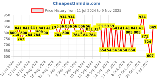 ajio.com sir corbett Slip-On Formal Shoes sir corbett Price History Graph from 11 Jul 2024 to 9 Nov 2025