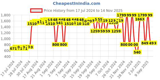 ajio.com sir corbett Slip-On Formal Shoes sir corbett Price History Graph from 17 Jul 2024 to 13 Nov 2025