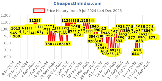ajio.com sir corbett Textured Lace-Up Shoes with Contrast Sole sir corbett Price History Graph from 9 Jul 2024 to 4 Dec 2025