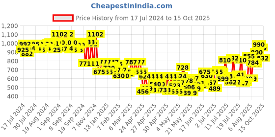 ajio.com sir corbett Textured Low-Top Shoes sir corbett Price History Graph from 17 Jul 2024 to 15 Oct 2025