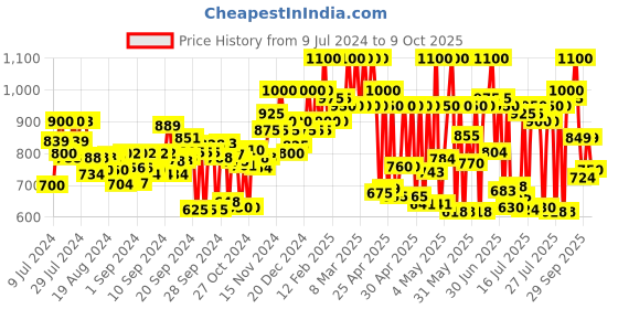 ajio.com sir corbett Toe-Cap Double-Strap Monks sir corbett Price History Graph from 9 Jul 2024 to 9 Oct 2025