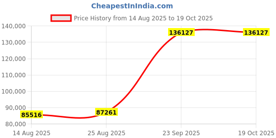 ajio.com iski uski Siraj Gold Diamond Mens Ring iski uski Price History Graph from 14 Aug 2025 to 19 Oct 2025