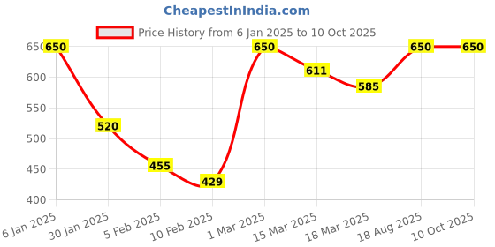 ajio.com sirikit Polka-Dot Print Round-Neck Jumpsuit sirikit Price History Graph from 6 Jan 2025 to 9 Oct 2025