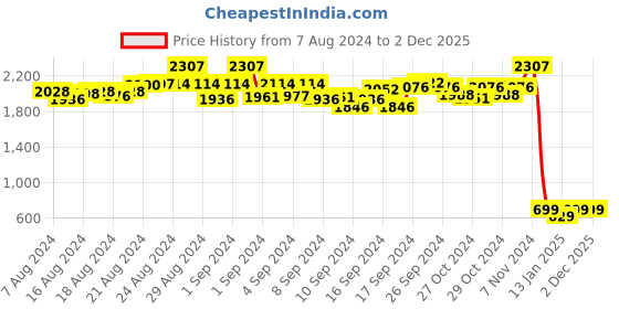 ajio.com sirikit Striped Jumpsuit with Tie-Up sirikit Price History Graph from 7 Aug 2024 to 1 Dec 2025