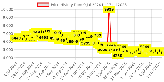 ajio.com Sirius Toys 3 In 1 Crawling Off Roader Remote Control sirius toys Price History Graph from 9 Jul 2024 to 17 Jul 2025