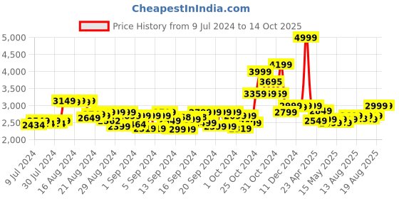 ajio.com sirius toys Max Drone Six Axis Gyro Quadcopter sirius toys Price History Graph from 9 Jul 2024 to 13 Oct 2025