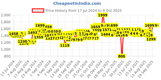 ajio.com sirius toys Soft Building Blocks sirius toys Price History Graph from 17 Jul 2024 to 8 Oct 2025