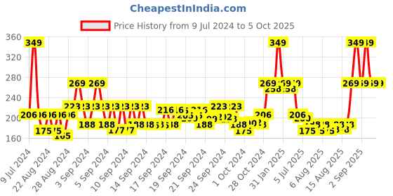 ajio.com sirona Acne Pimple Patches for Face sirona Price History Graph from 9 Jul 2024 to 5 Oct 2025