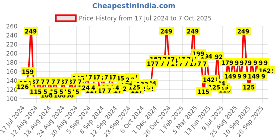 ajio.com sirona Citrus Cheer Underarm Roll On Deodorant sirona Price History Graph from 17 Jul 2024 to 6 Oct 2025