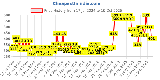 ajio.com sirona Electric Eyebrow Trimmer Razor sirona Price History Graph from 17 Jul 2024 to 17 Oct 2025