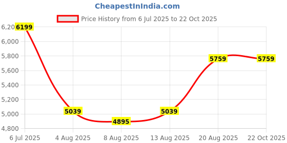 ajio.com portico Sisal King-Size Comforter portico Price History Graph from 6 Jul 2025 to 22 Oct 2025