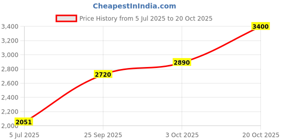 ajio.com united colors of benetton Sisterland Golden Vanilla Eau de Parfum united colors of benetton Price History Graph from 5 Jul 2025 to 20 Oct 2025