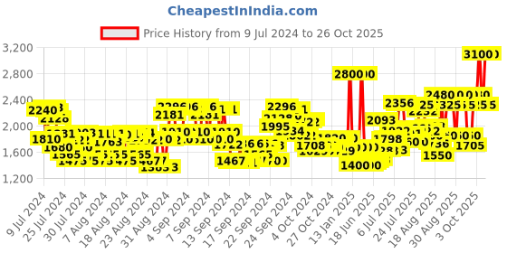 ajio.com united colors of benetton Sisterland Pink Raspberry For Her Eau De Toilette united colors of benetton Price History Graph from 9 Jul 2024 to 26 Oct 2025