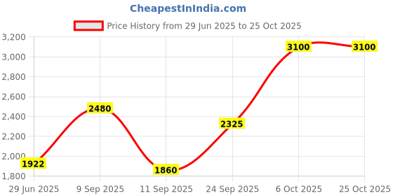 ajio.com united colors of benetton Sisterland Yellow Peony Eau De Toilette united colors of benetton Price History Graph from 29 Jun 2025 to 25 Oct 2025