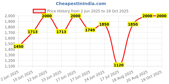 ajio.com sitanjali Women Embellished Saree with Cut-Work Border sitanjali Price History Graph from 2 Jun 2025 to 18 Oct 2025