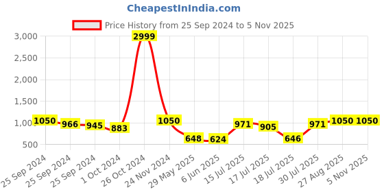 ajio.com sitanjali Women Floral Print Georgette Saree sitanjali Price History Graph from 25 Sep 2024 to 1 Nov 2025