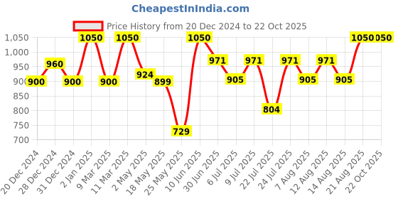 ajio.com sitanjali Women Floral Print Georgette Saree sitanjali Price History Graph from 20 Dec 2024 to 22 Oct 2025