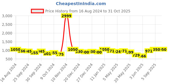 ajio.com sitanjali Women Geometric Print Georgette Saree sitanjali Price History Graph from 16 Aug 2024 to 31 Oct 2025