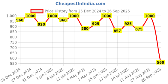 ajio.com sitanjali Women Silk Saree with Contrast Border sitanjali Price History Graph from 25 Dec 2024 to 26 Sep 2025