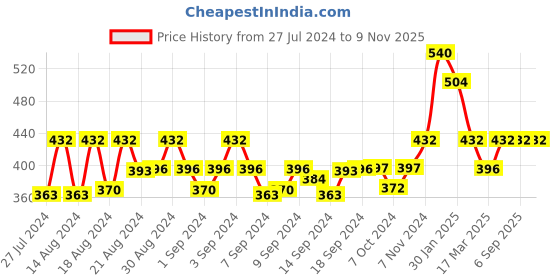 ajio.com sitaram designer Solid Flared Kurti sitaram designer Price History Graph from 27 Jul 2024 to 9 Nov 2025