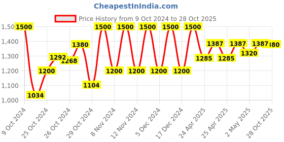 ajio.com sitaram designer Women Embroidery Gown Dress sitaram designer Price History Graph from 9 Oct 2024 to 28 Oct 2025
