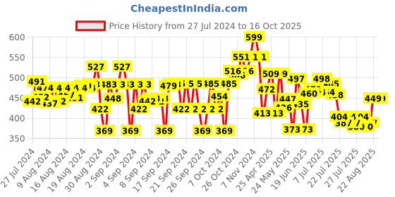 ajio.com dukiekooky Sitting Bear Soft Toys with Cap dukiekooky Price History Graph from 27 Jul 2024 to 16 Oct 2025