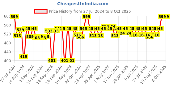 ajio.com coral tree Sitting Bunny Photo Frame coral tree Price History Graph from 27 Jul 2024 to 8 Oct 2025