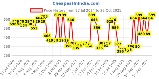 ajio.com disney Sitting Classic Winnie The Pooh Soft Toy disney Price History Graph from 27 Jul 2024 to 22 Oct 2025