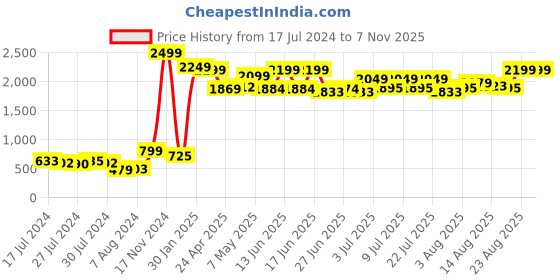 ajio.com dimpy toys Sitting Dog Soft Toy dimpy toys Price History Graph from 17 Jul 2024 to 6 Nov 2025
