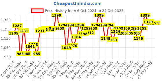 ajio.com wild republic Sitting Toucan Stuffed Soft Toy wild republic Price History Graph from 6 Oct 2024 to 24 Oct 2025